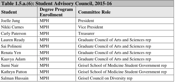 Table 1.5.a.(6): Student Advisory Council, 2015-16  Student  Degree Program 