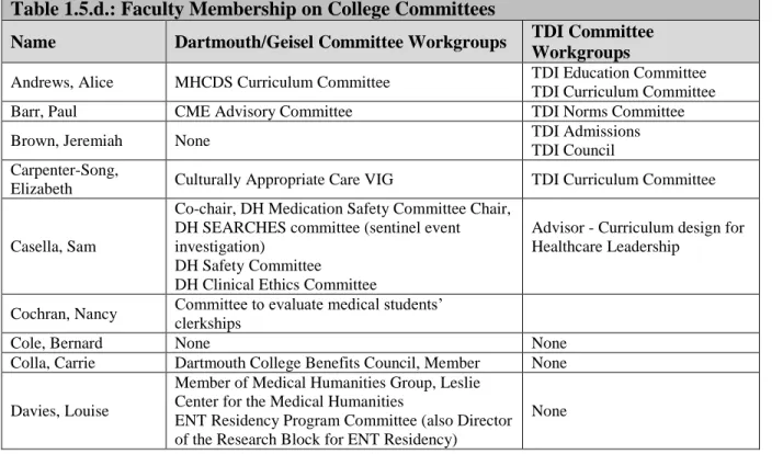 Table 1.5.d.: Faculty Membership on College Committees 