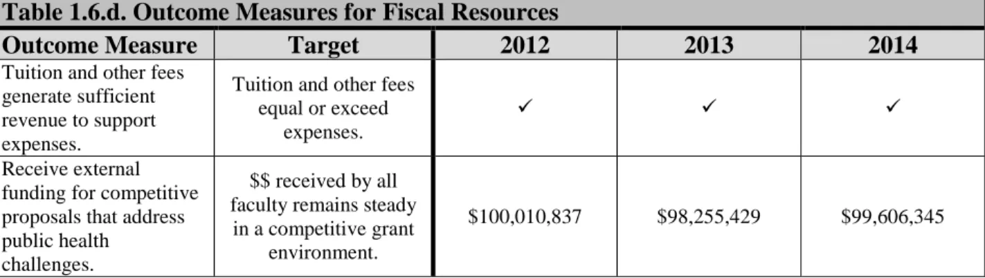 Table 1.6.d. Outcome Measures for Fiscal Resources 