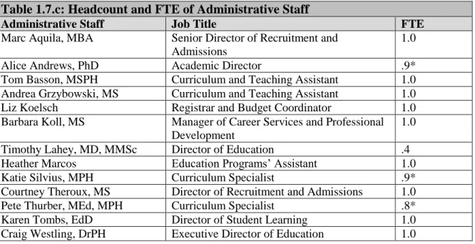 Table 1.7.c: Headcount and FTE of Administrative Staff 