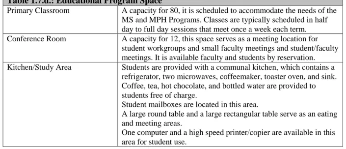 Table 1.7.d.: Educational Program Space