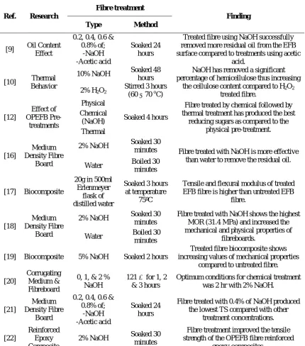Table 1: Previous study on EFB pre-treatment method. 
