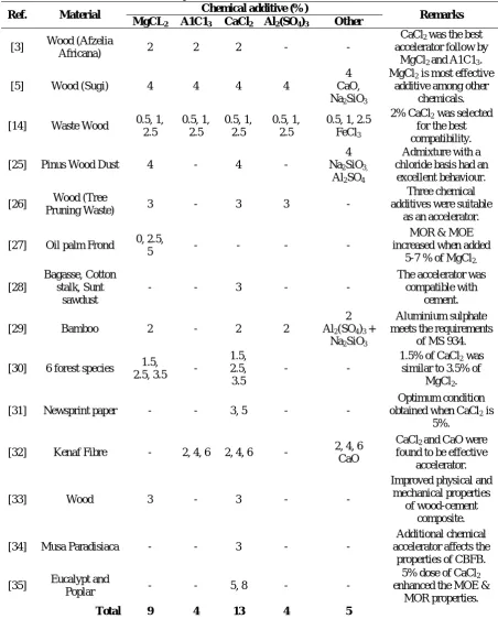 Table 2: Previous study of chemical additive used as cement accelerator. Chemical additive (%) 