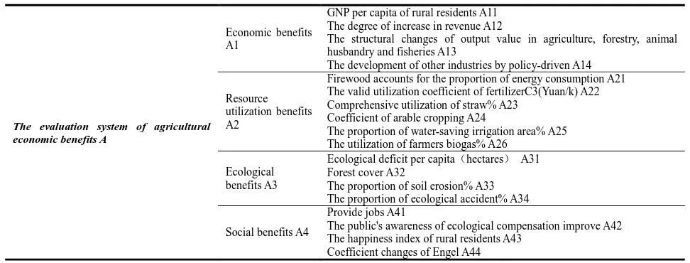 Table 1.The Analysis of Agricultural Benefits   