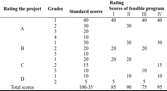 Table 2. The Even Add Point rating Method  