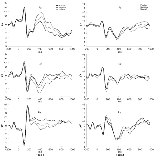 Figure 2 Averaged ERPs at Fz, Cz, and Pz. The waveforms in the three conditions (happy, neutral, angry) showed significant difference in task 1 (easy task), however, no differences were found among them in task 2 (difficult task).