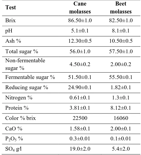 Table 1. Chemical composition of Abo-Qurqas sugarcane and beet molasses, Egypt. 