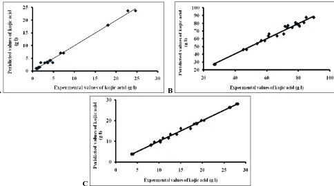 Figure 3. Pareto-Plot for Plackett-Burman parameter determines the effect of each parameter on kojic acid produced by Aspergillus flavus (3), A: Kojic acid (g/l); B: Dry mass (g/l) and C: Consumed sugars (%)