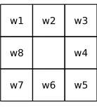 Fig. 5. Weights used in the diﬀusion ﬁltering step. We simulate the diﬀusion processby repeated weighted average ﬁltering.