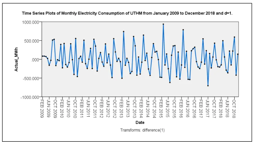 Figure 5.  Time series plot with transformation d=1 