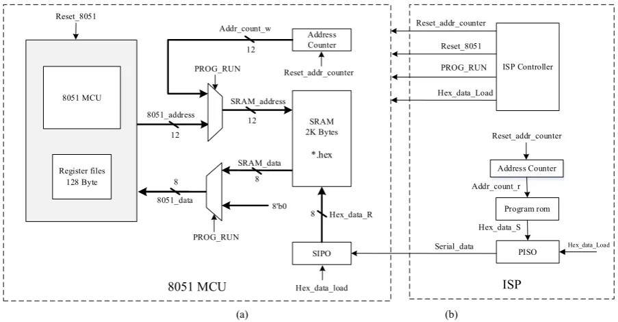 Figure 1.  (a) 8051 MCU architecture, (b) ISP architecture 