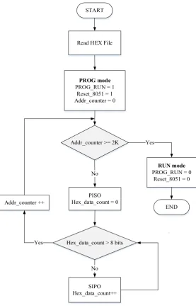 Table 1.  Control signals of 8051 MCU with ISP function  