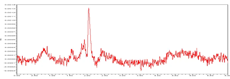 Figure 2: A typical HPLC Chromatogram showing the no interference of diluent for Celecoxib  