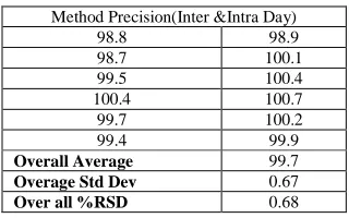 Table 3: Method Precision (Inter and Intra) studies for Celecoxib by proposed method 
