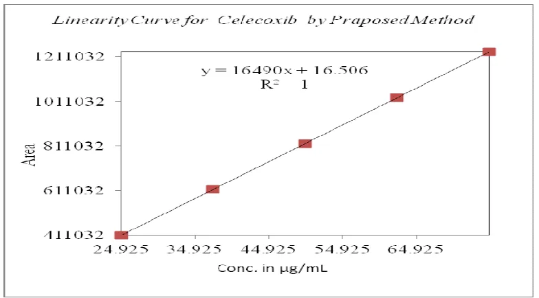 Table 4: Recovery studies for Celecoxib by proposed method 