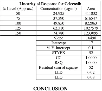 Table 5: Linearity studies for Celecoxib by proposed method 