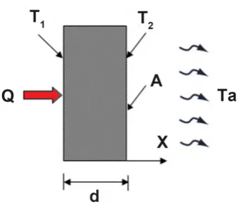 Figure 2. Heat Flow illustration in a solid material. 