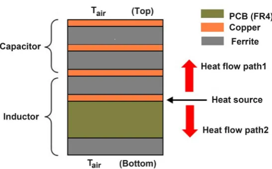 Figure 4. Cross section of the integrated LC component showing heat flow paths from heat source to the outside