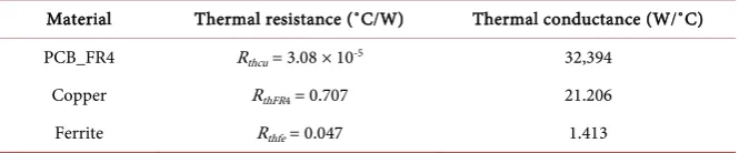 Table 1. Thermal conductivity λ of different materials. 