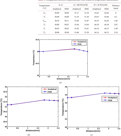 Table 3. Comparison between Analytical and FEM results of temperature distribution. 