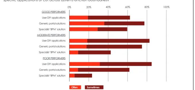 Figure 8: How extensively are the following used to control parts of processes that fall outside the scope of  specific applications or cut across system/function boundaries?
