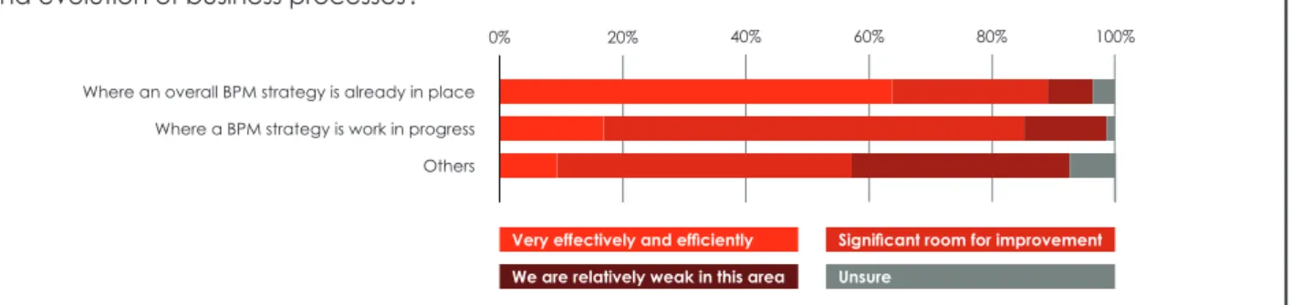 Figure 9: In general, how well does your organisation manage the design, implementation, optimisation  and evolution of business processes?