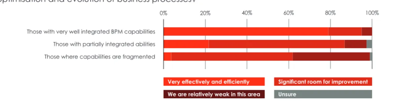 Figure 10: In general, how well does your organisation manage the design, implementation,  optimisation and evolution of business processes?