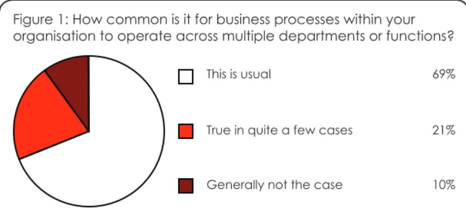 Figure 1: How common is it for business processes within your  organisation to operate across multiple departments or functions?
