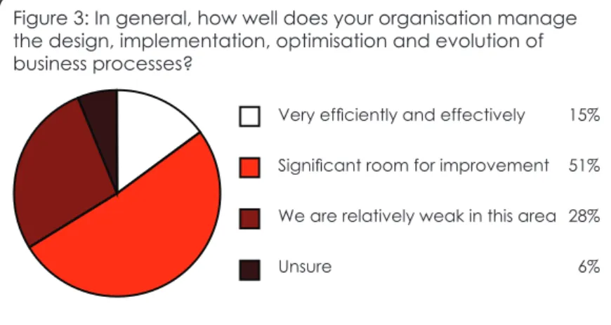 Figure 3: In general, how well does your organisation manage  the design, implementation, optimisation and evolution of  business processes?