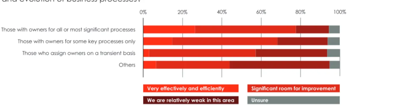 Figure 4: In general, how well does your organisation manage the design, implementation, optimisation  and evolution of business processes?
