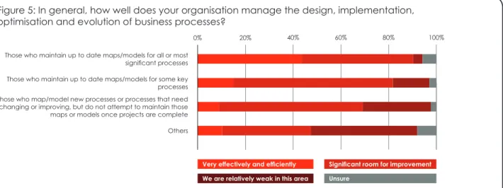 Figure 5: In general, how well does your organisation manage the design, implementation,  optimisation and evolution of business processes?