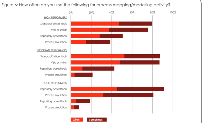 Figure 6: How often do you use the following for process mapping/modelling activity?