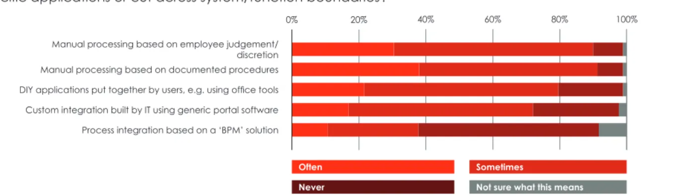 Figure 7: How extensively are the following used to control parts of processes that fall outside the scope of  specific applications or cut across system/function boundaries?
