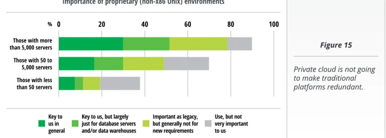 Figure 15  Private cloud is not going  to make traditional  platforms redundant.