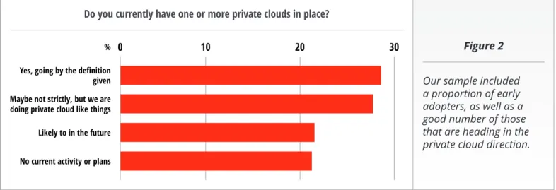 Figure 2  Our sample included  a proportion of early  adopters, as well as a  good number of those  that are heading in the  private cloud direction.