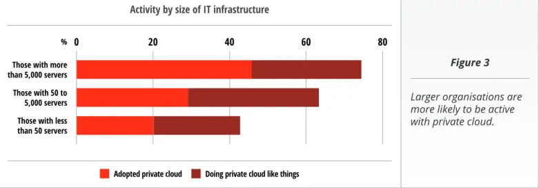 Figure 3  Larger organisations are  more likely to be active  with private cloud.