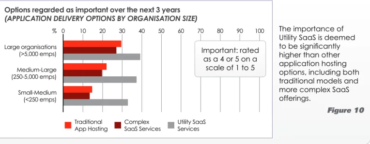 Figure 10Options regarded as important over the next 3 years