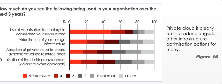 Figure 15How familiar are you with the concept of ‘Private Cloud’, i.e. use of resource 