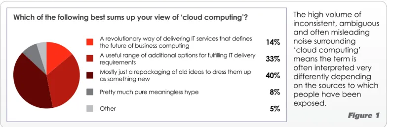 Figure 1Which of the following best sums up your view of ‘cloud computing’?