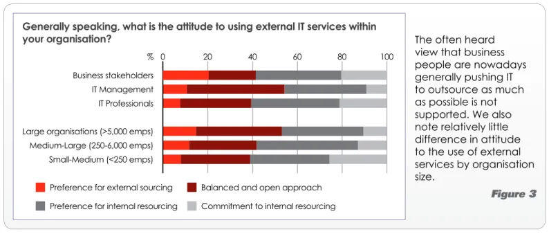 Figure 2Generally speaking, what is the attitude to using external IT services within 