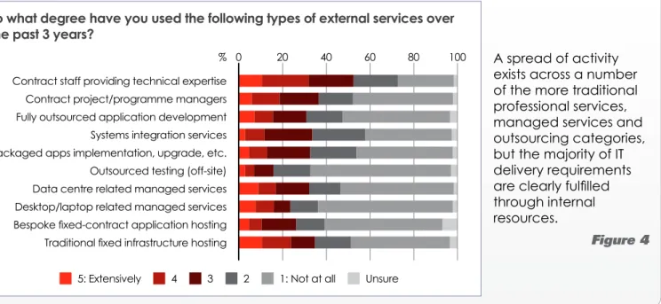 Figure 4To what degree have you used the following types of external services over 