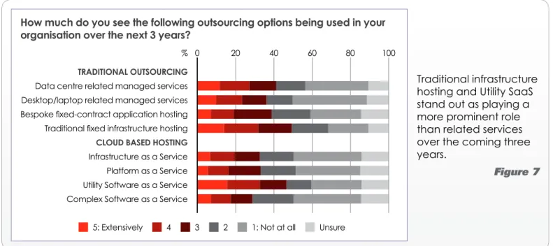 Figure 7How much do you see the following outsourcing options being used in your 