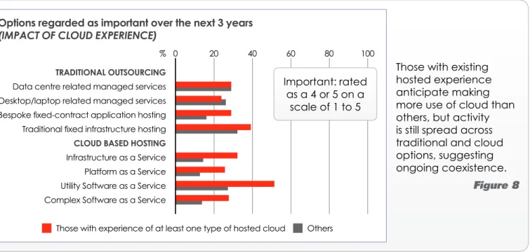 Figure 8Options regarded as important over the next 3 years