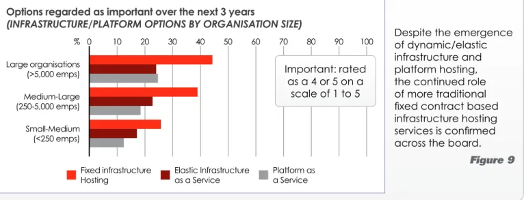 Figure 9Options regarded as important over the next 3 years