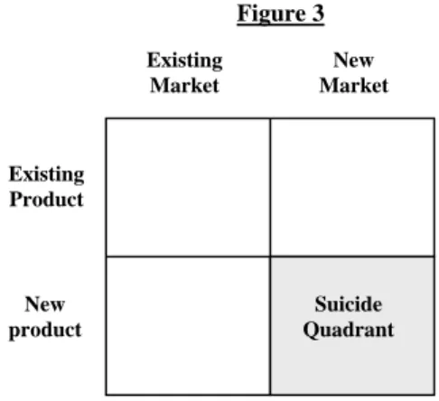 Figure 3  Existing  Market  New  Market Existing Product New  product Suicide  Quadrant