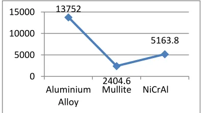 Figure 5.1: Materials vs. Weight of Frame (Kg) 