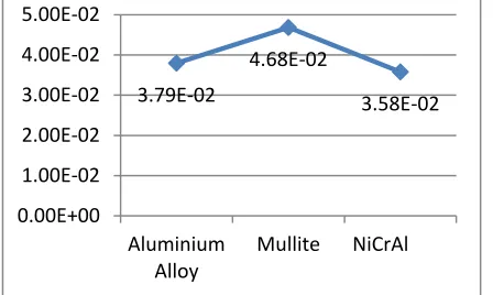 Figure 5.5: Materials vs. Maximum Shear Stress (Pa) 