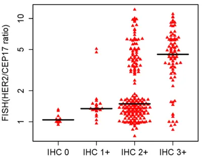 Figure 3. The distribution of FISH HER2/CEP17 ra-tios compared with results of IHC staining (IHC 0, IHC 1+, IHC 2+ and IHC 3+).