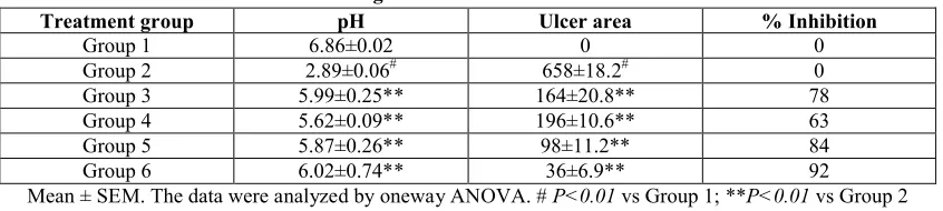 Table 1. Effect of EEPW on gastric content pH, gastric ulcer area and percentage inhibition of ethanol induced gastric mucosal lesions in rats