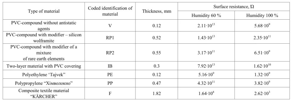 Table 1.  Electrical resistance of materials of protective clothing 